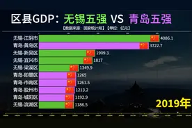 无锡五强VS青岛五强区县GDP对比，宜兴排第四，黄岛区逼近江阴！视频封面