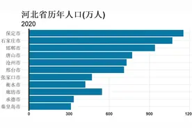 河北省各市人口近70年变化，保定市碾压石家庄夺冠，邯郸位居前三视频封面