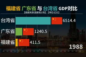 福建广东与台湾省GDP对比，看闽粤两省如何奋力超越！视频封面
