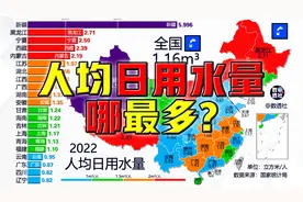 人均每日用水量哪最多？@DOU+小助手视频封面