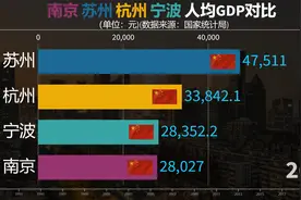 南京苏州杭州宁波人均GDP对比，苏浙双雄人均有多高？视频封面