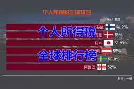 个人所得税税率全球排行榜，看看我国是高还是低视频封面