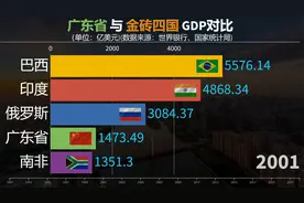 广东与金砖四国GDP对比，没想到广东经济富可敌国！视频封面