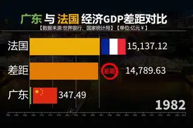 法国实力有多强？看中国最强省广东与法国经济GDP差距对比视频封面