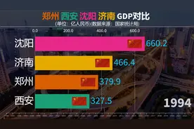郑州西安沈阳济南GDP对比，西安成为最大黑马？视频封面