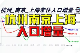 杭州、南京、上海常住人口增量曲线图@DOU+小助手视频封面