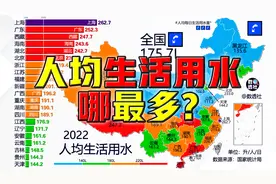 全国人均日生活用水量@DOU+小助手视频封面