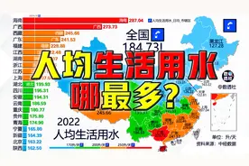 人均生活用水量，日均，市辖区@DOU+小助手视频封面