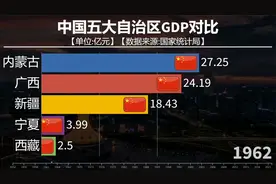 五大自治区GDP对比，广西多久跃居首位？视频封面
