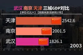 武汉南京天津三城GDP对比，天津失色 武汉后来居上！视频封面