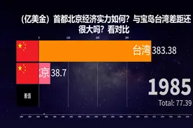 （亿美金）首都北京经济实力如何？与宝岛台湾差距还很大吗？看对视频封面