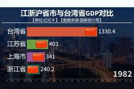 江浙沪省市与台湾省GDP对比，见证江浙沪速度！