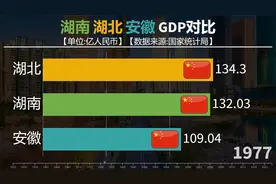 1953-2023湖南湖北安徽GDP对比，中部省份大发展