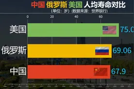 中国美国俄罗斯平均寿命对比，我们进步显著！视频封面