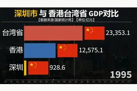 深圳市与香港台湾省GDP对比，差距大吗？看深圳如何追赶视频封面