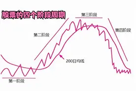 股票的四个阶段周期理论-案例分析视频封面