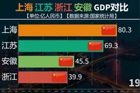 上海江苏浙江安徽GDP对比,长三角经济实力有多强？！视频封面