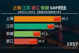 上海江苏浙江安徽GDP对比,长三角经济实力有多强？！视频封面
