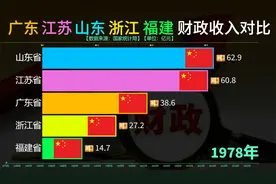 广东江苏山东浙江福建财政收入比较，沿海哪个省的财政收入最高？视频封面