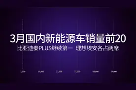 3月国内新能源车销量前20，比亚迪第一，理想埃安各占两席视频封面