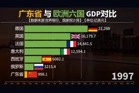 广东经济发展有多快？看广东与欧洲六国GDP对比视频封面