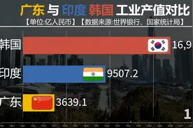 广东实力有多强？看广东与印度韩国工业产值对比视频封面