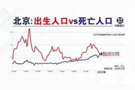 北京出生人口和死亡人口@DOU+小助手视频封面