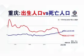 重庆出生人口和死亡人口@DOU+小助手视频封面