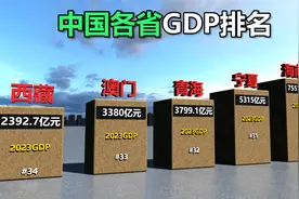 2023年中国各省GDP排名对比