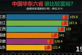江西曾经比江浙还富？华东六省人均GDP对比