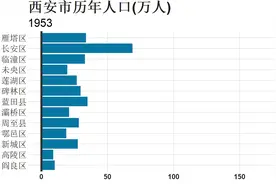 西安市各县人口数量变化（1953-2020）视频封面