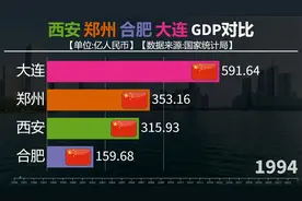 近30年，西安郑州合肥大连GDP对比，谁才是最大黑马！视频封面