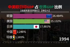 中美欧日印GDP占世界GDP比例对比,五大经济体谁更多？视频封面