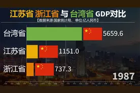 浙江江苏与台湾省GDP对比，看苏浙两省如何追赶超越