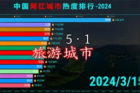 五一去哪玩？中国旅游城市人气TOP 15，西安人气爆棚！视频封面