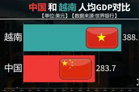都说越南经济起飞，那人均涨了吗？看中越人均GDP对比视频封面