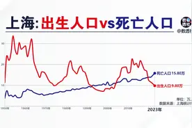 上海出生人口和死亡人口@DOU+小助手视频封面