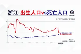 浙江出生人口和死亡人口@DOU+小助手视频封面