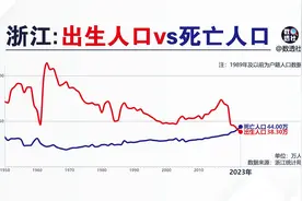 浙江出生人口和死亡人口@DOU+小助手视频封面