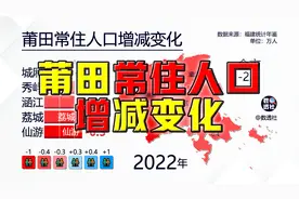近十年莆田常住人口增减变化@DOU+小助手视频封面