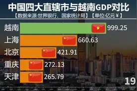 2023年越南经济起飞了吗？看四大直辖市与越南GDP对比视频封面