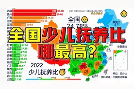 少儿抚养比哪最高？@DOU+小助手