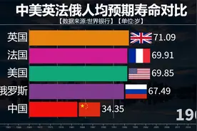 中美英法俄人均预期寿命对比，我国一直在进步！视频封面