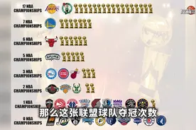 你知道NBA联盟中30球队，分别拿到过多少次总冠军吗？视频封面