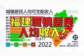 福建各市城镇居民人均可支配收入，2000-2022@DOU+小助手视频封面