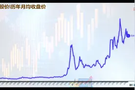 一分钟带你了解万科趋势，30年涨幅几百倍视频封面