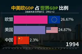 中美欧GDP占世界GDP比例对比,三大经济体谁的分量更重？视频封面