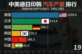 中美德日印韩汽车产量排行，谁是造车大国？看对比视频封面