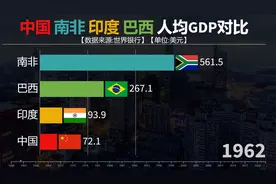 印度中国南非巴西人均GDP对比，发展才是硬道理！视频封面