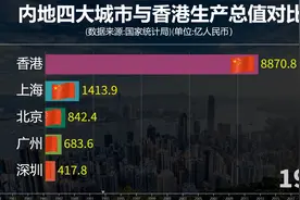 内地四大城市与香港生产总值对比，看北上广深发展速度！视频封面